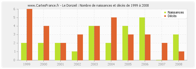 Le Donzeil : Nombre de naissances et décès de 1999 à 2008
